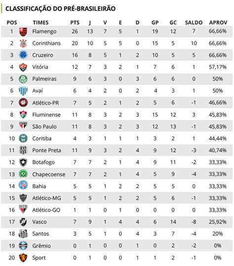 tabela brasileirao serie a 2022